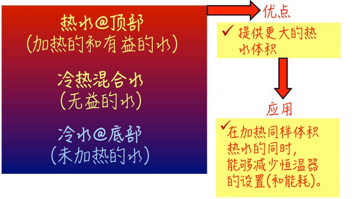  Diagram of the usefulness of heat stratification in water storage heater