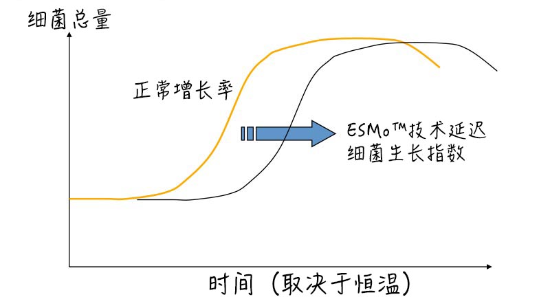 ESMo delays onset of bacteria exponential growth rate