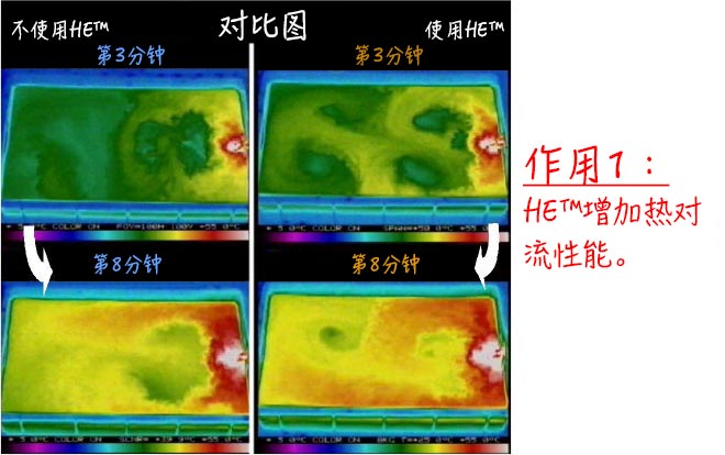 Graphic of Effect 1: HE™ increases heat convection