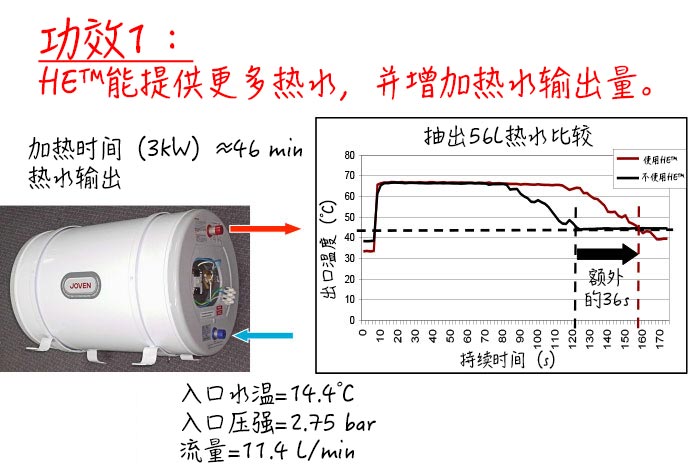 Graphic illustrating that HE™ delivers more hot water & output