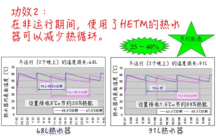 Graphic illustrating HE™ is able to deliver the same hot water output (to rated capacity based on IEC 60379) in shorter heating time with less power consumption