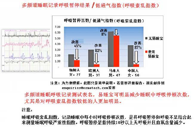 Polysomnography<br />
results on Apnea/Hypopnea Index (AHI)- Polysomnography test showed<br />
SleepEzy™ significantly reduces the number of pauses in breathing during<br />
 sleep; especially on individuals with low AHI - ESMo<br />
Technologies