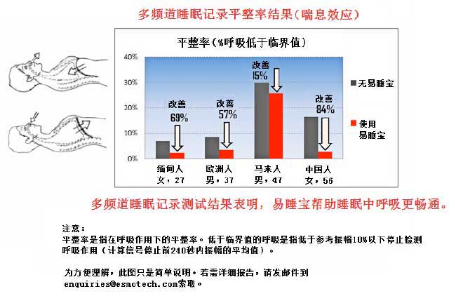 Polysomnography results on Flattening (breathing effort) -<br />
Polysomnography test shows SleepEzy™ helps breathing easier during<br />
sleep. - ESMo Technologies