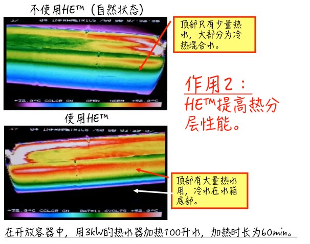 Graphic of Effect 2: HE™ improves heat stratification